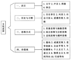 影响传媒产品国际接受的文化差异维度体系研究